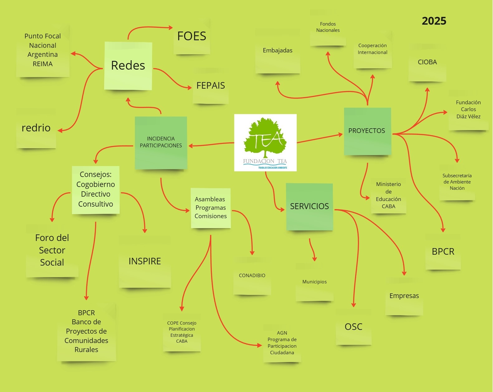 Copy of PLANIFICACION 2025 Frame 1